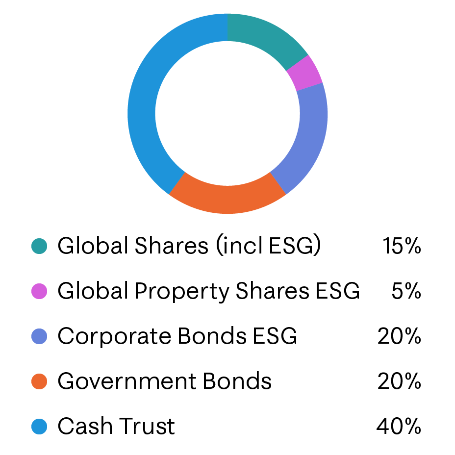 Pie graph showing the Moneybox Cautious investing allocation. Funds includes - Global Shares (ESG option) 15%, Global property shares ESG 5%, Corporate bonds ESG 20%, Government bonds 20%, Cash fund 40%.