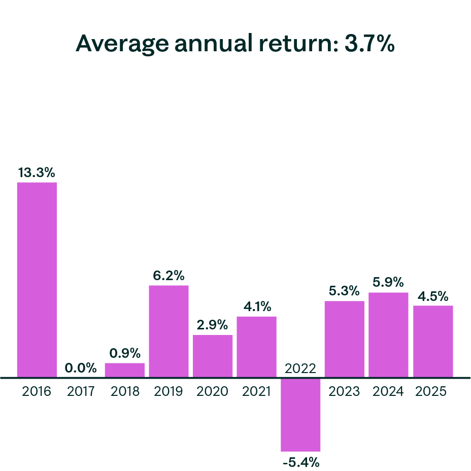 Cautious ESG portfolio annual returns graph