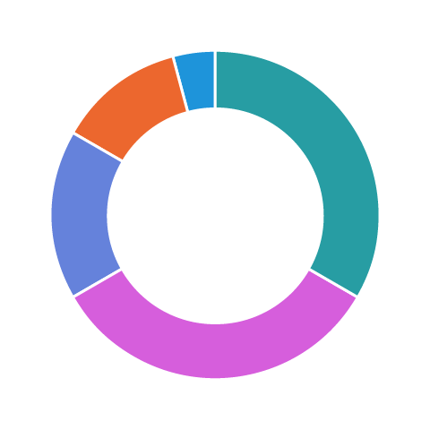 UI Investing Data Chart
