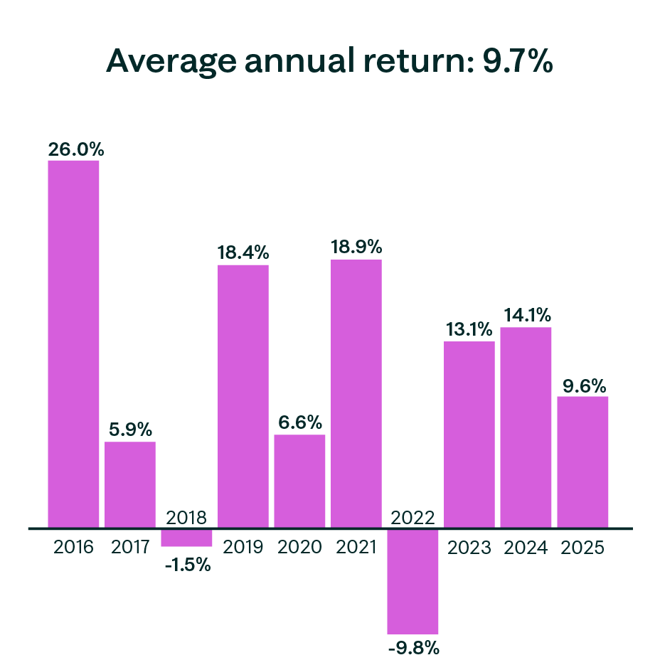 Balanced ESG portfolio annual returns graph