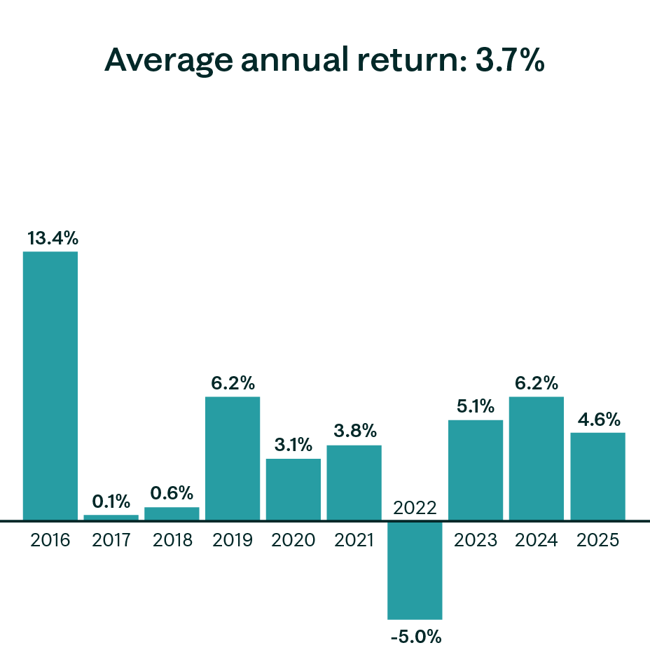 Cautious portfolio annual returns graph