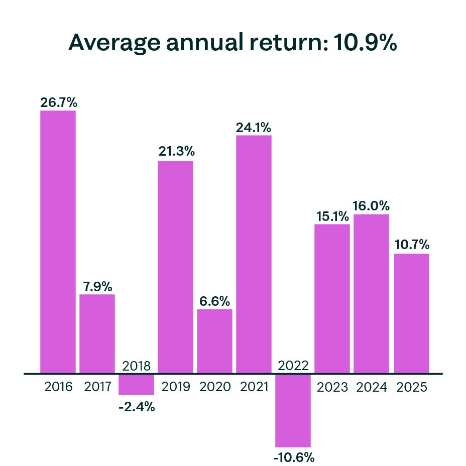 Adventurous ESG portfolio annual returns graph