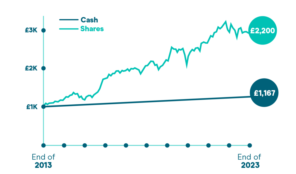 Graph showing £2,200 shares cost vs £1,167 cash