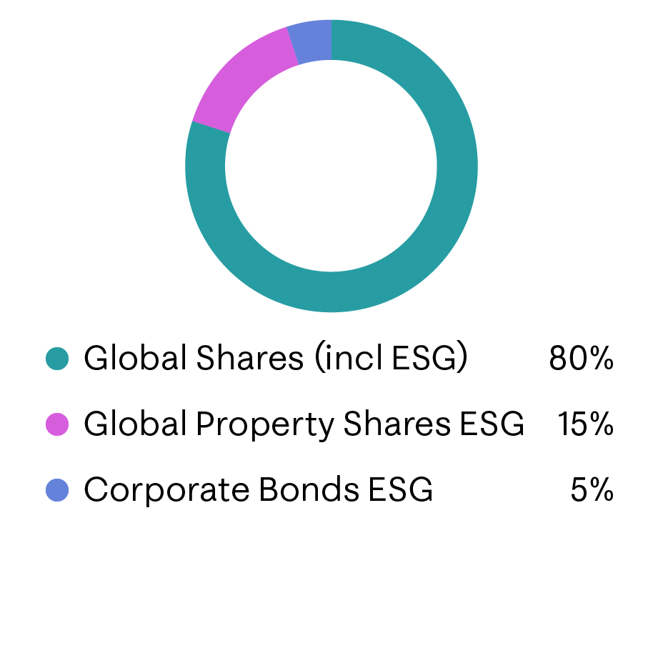 Pie graph showing the Moneybox Adventurous investing allocation. Funds includes - Global Shares (ESG option) 80%, Global property shares ESG 15%, Corporate bonds ESG 5%