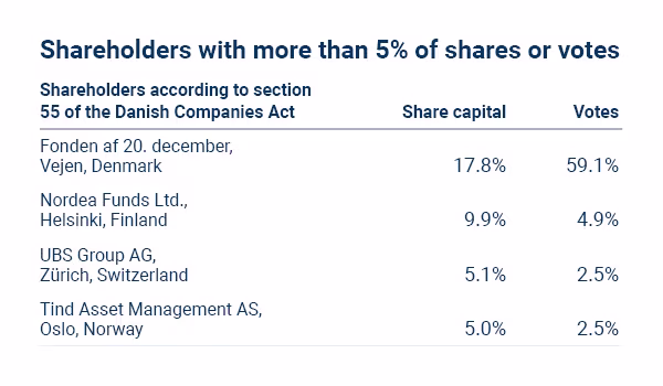 Distribution of share capital and votes 20260507