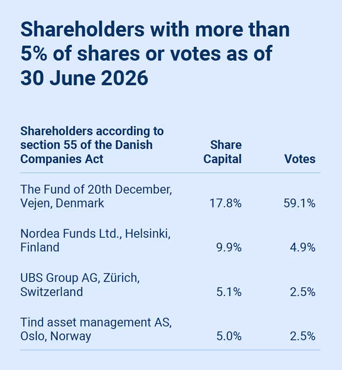 Share-capital-and-votes-30-June-2026