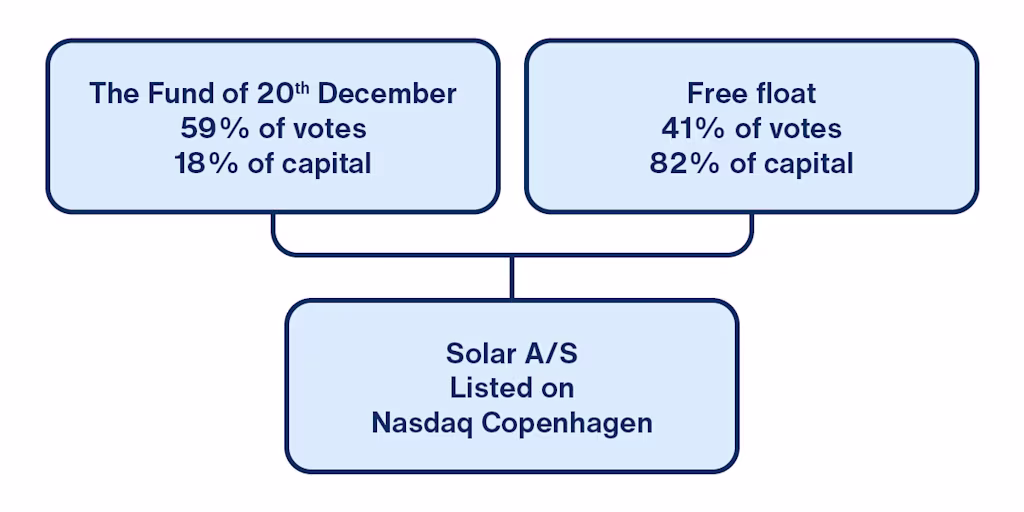 Ownership structure 2026