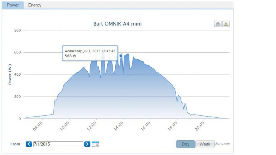 Diagramm mit dem Leistungsverlauf über den Tag des Bart OMNIK A4 mini am 1. Juli 2015. Die Spitze liegt bei etwa 568 W gegen 13:47 Uhr und zeigt eine glockenförmige Kurve von 08:00 bis 20:00 Uhr.
