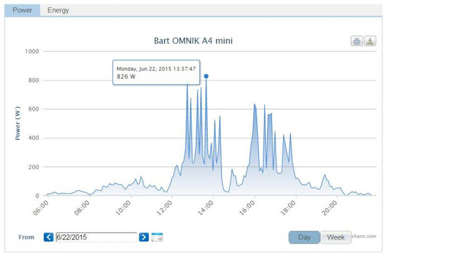 Liniendiagramm mit dem Titel „Bart OMNIK A4 mini“, das den Leistungsverlauf am 22. Juni 2015 zeigt. Die Spitze liegt gegen 14:00 Uhr bei 826 W. Der dargestellte Zeitraum reicht von 06:00 bis 22:00 Uhr.
