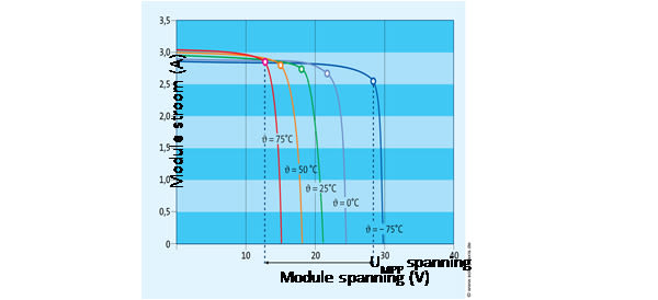 Diagramm mit dem Modulstrom (A) in Abhängigkeit von der Modulspannung (V), mit Kurven für Temperaturen von 75°C bis -75°C. Die Linien verlaufen abwärts und zeigen den Einfluss der Temperatur.