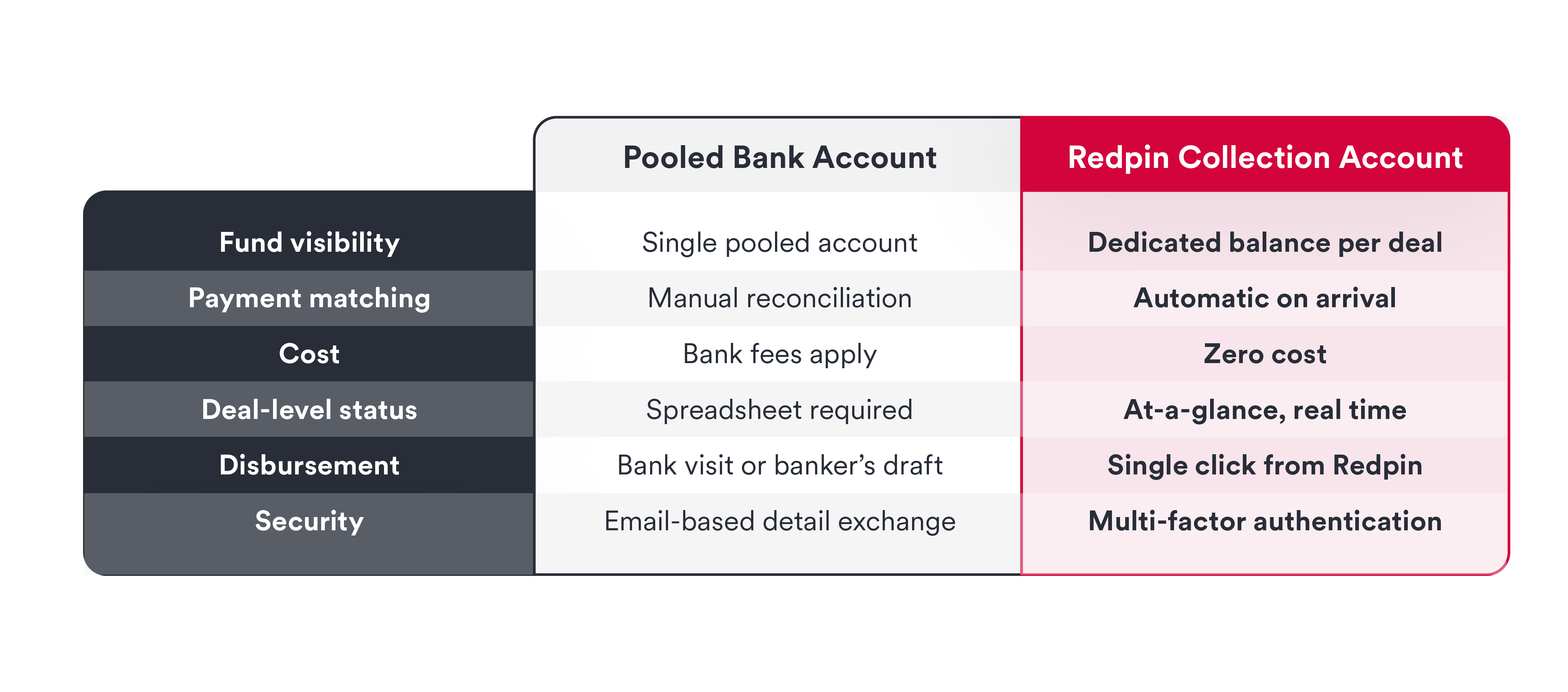 Redpin vs. CMA Comparison
